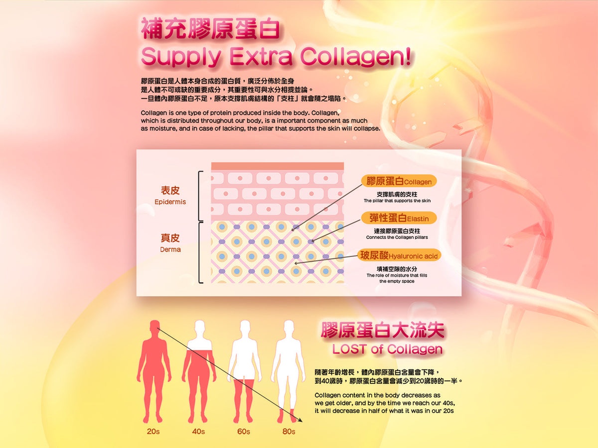 Supplement infographic 'Supply extra Collagen' with body aging height comparison