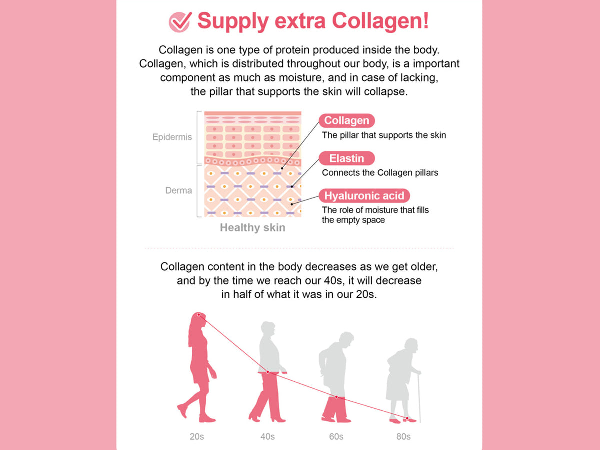 Supplement information infographic explaining collagen support and healthier skin