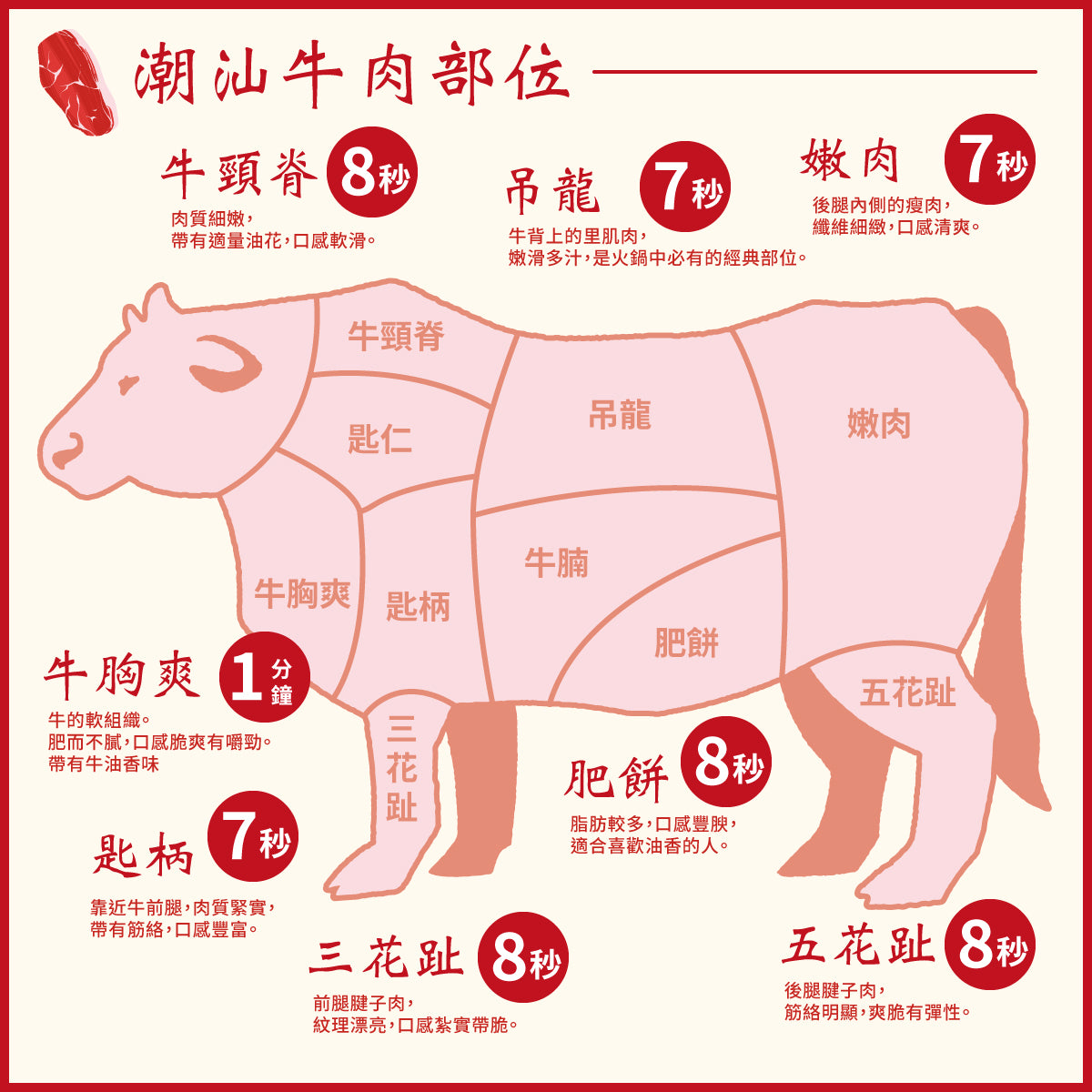 Beef cut portion chart poster with labeled diagram sections for hot pot